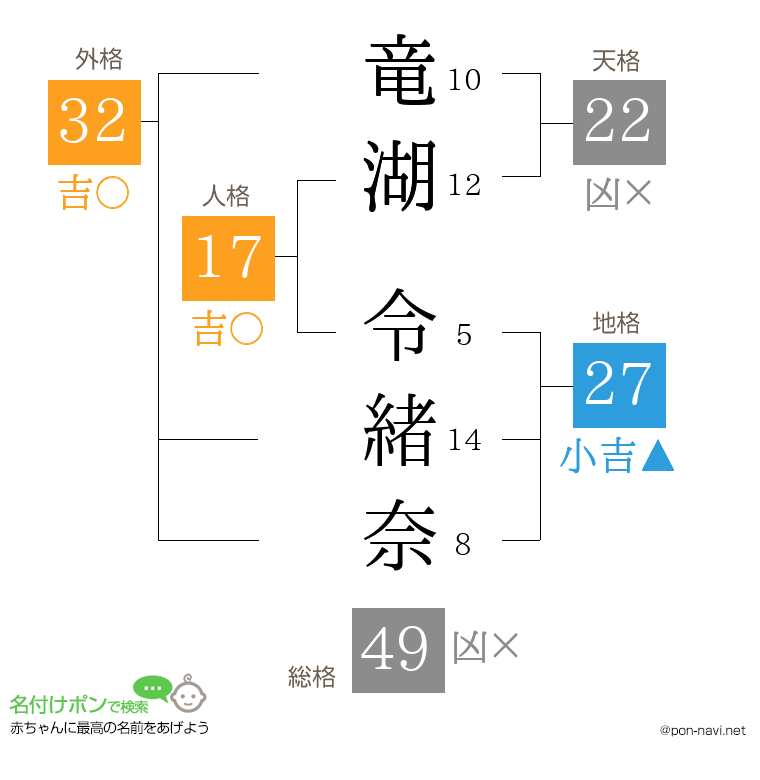 竜湖 令緒奈さんの姓名判断結果