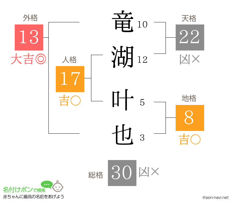 竜湖 叶也さんの姓名判断結果