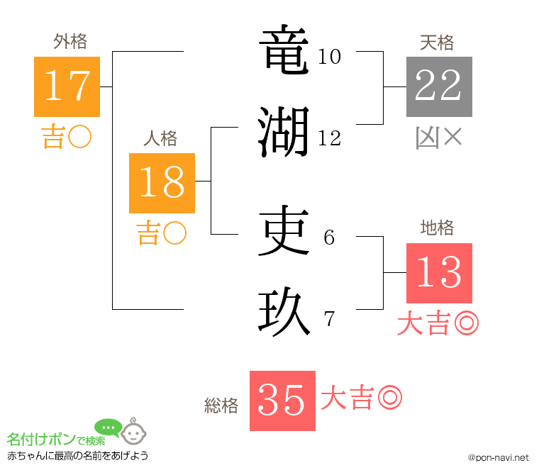 竜湖 吏玖さんの姓名判断結果