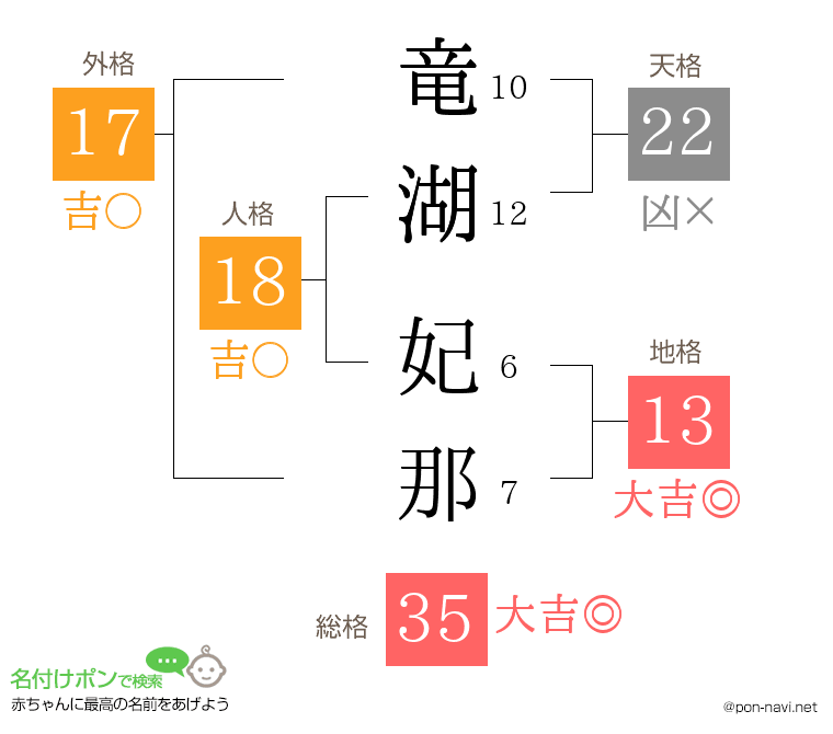 竜湖 妃那さんの姓名判断結果