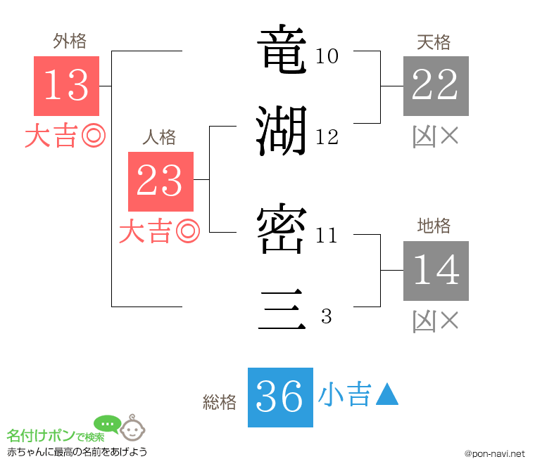 竜湖 密三さんの姓名判断結果