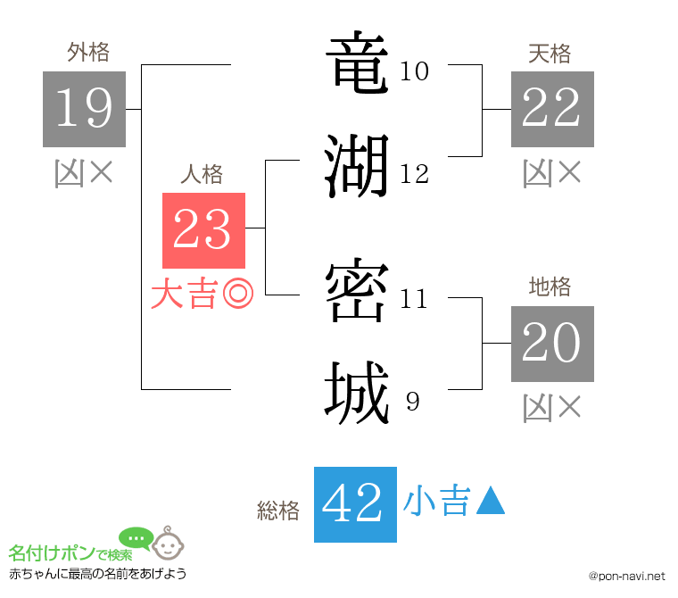 竜湖 密城さんの姓名判断結果