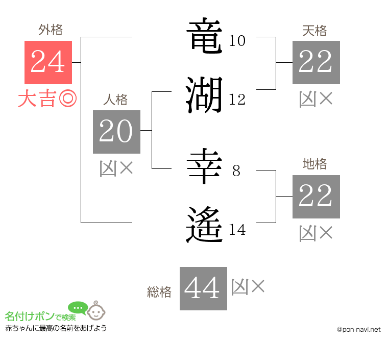 竜湖 幸遙さんの姓名判断結果