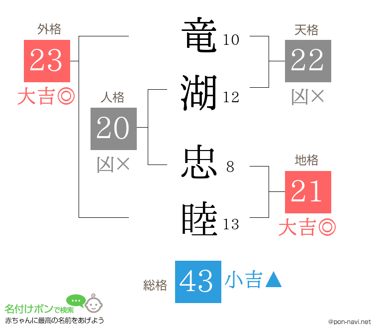 竜湖 忠睦さんの姓名判断結果
