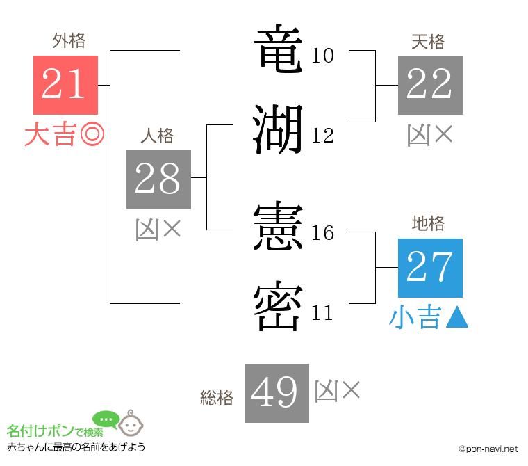 竜湖 憲密さんの姓名判断結果