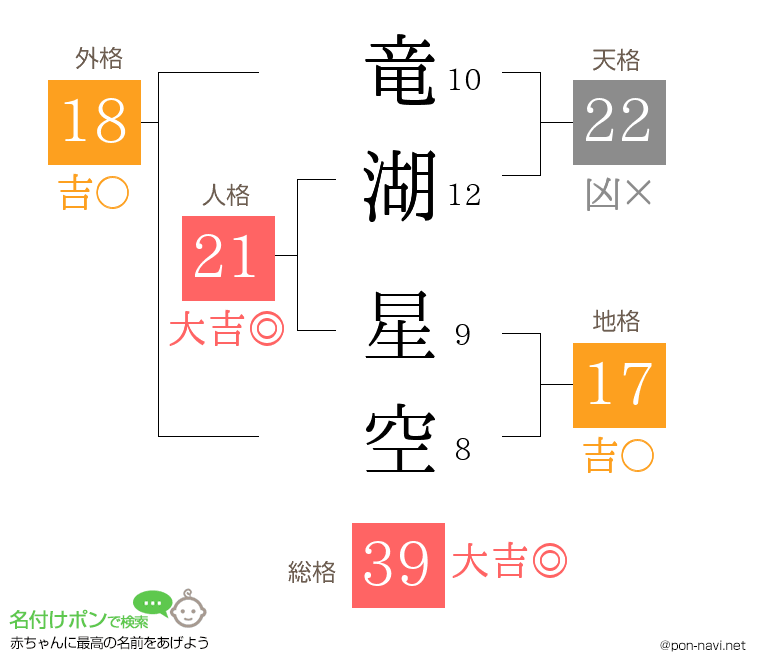 竜湖 星空さんの姓名判断結果