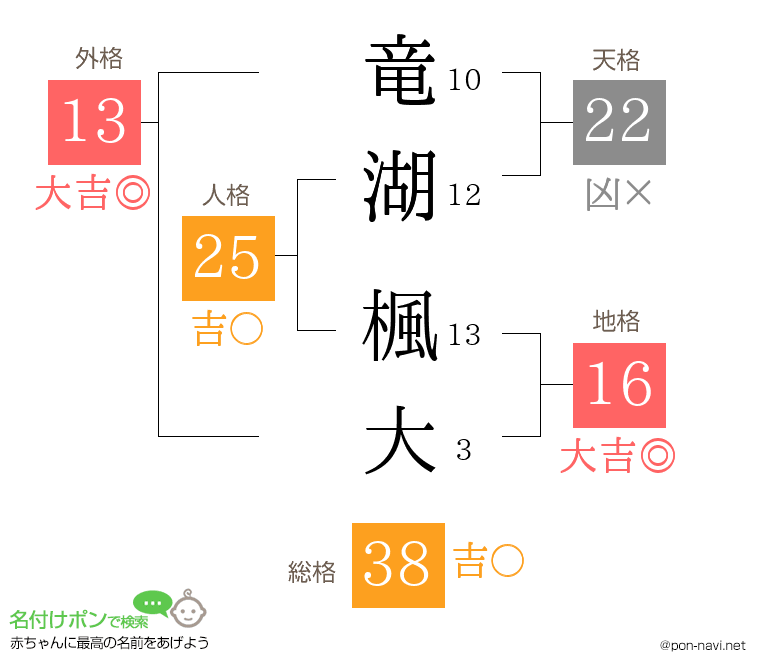 竜湖 楓大さんの姓名判断結果