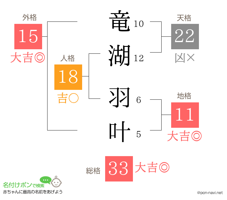 竜湖 羽叶さんの姓名判断結果