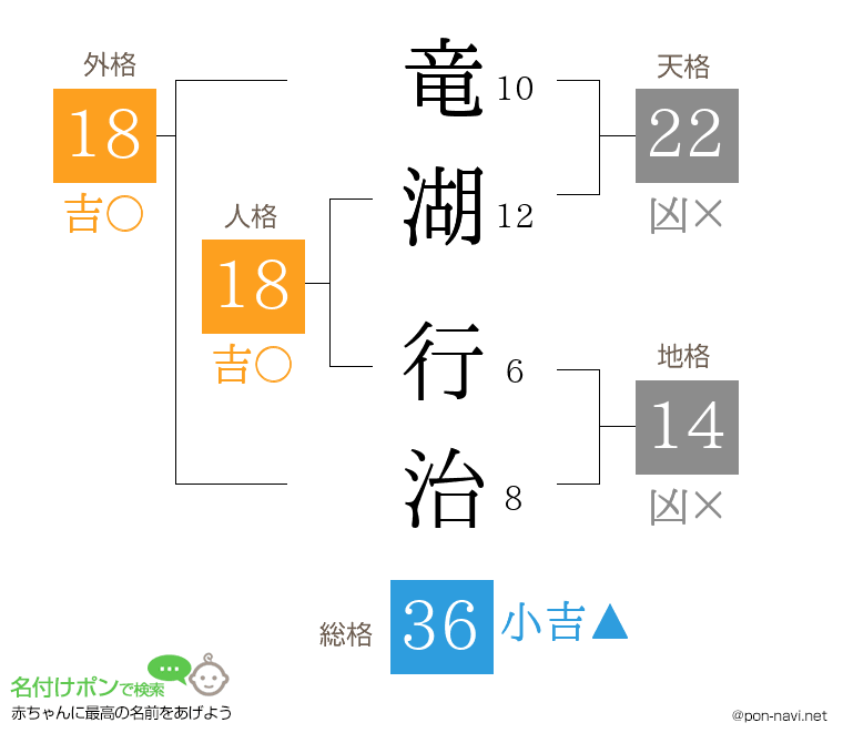 竜湖 行治さんの姓名判断結果
