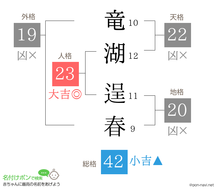 竜湖 逞春さんの姓名判断結果