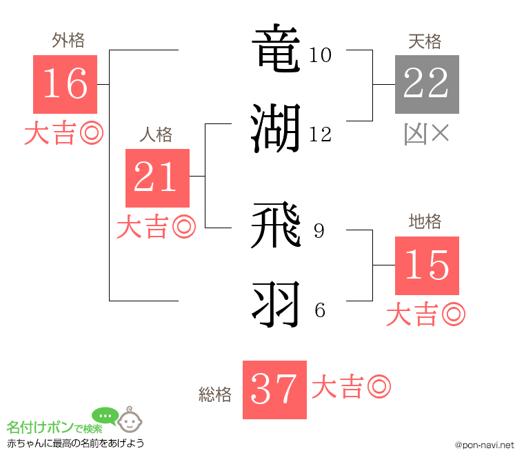 竜湖 飛羽さんの姓名判断結果