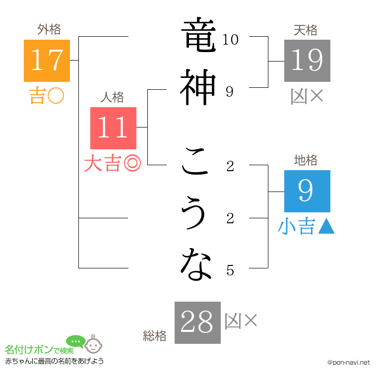 竜神 こうなさんの姓名判断結果