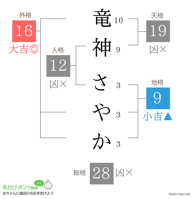 竜神 さやかさんの姓名判断結果