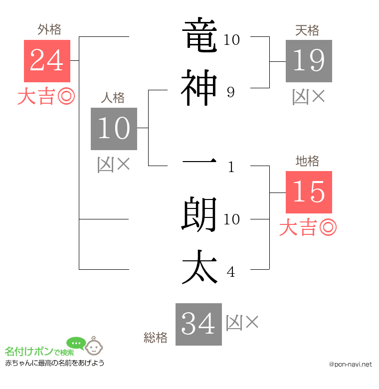 竜神 一朗太さんの姓名判断結果