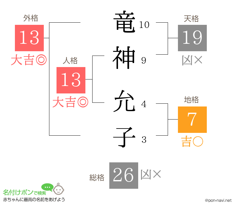 竜神 允子さんの姓名判断結果