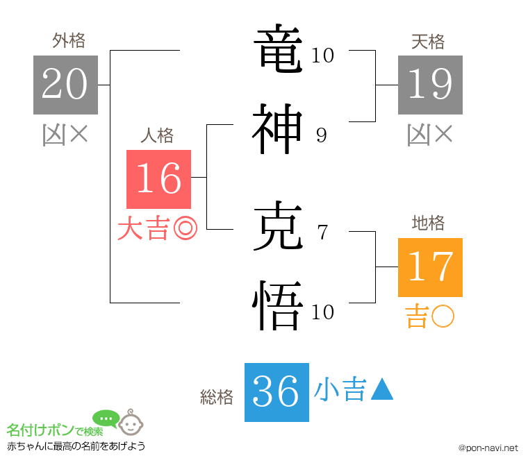 竜神 克悟さんの姓名判断結果