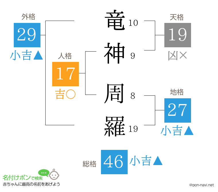 竜神 周羅さんの姓名判断結果