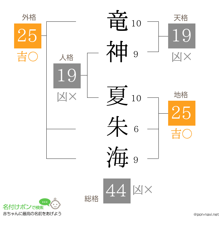 竜神 夏朱海さんの姓名判断結果