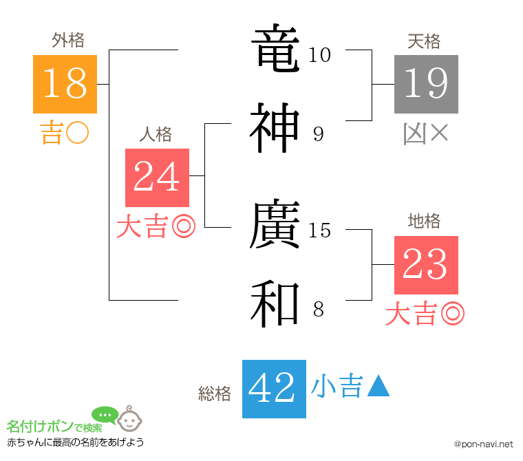 竜神 廣和さんの姓名判断結果