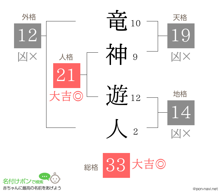 竜神 遊人さんの姓名判断結果