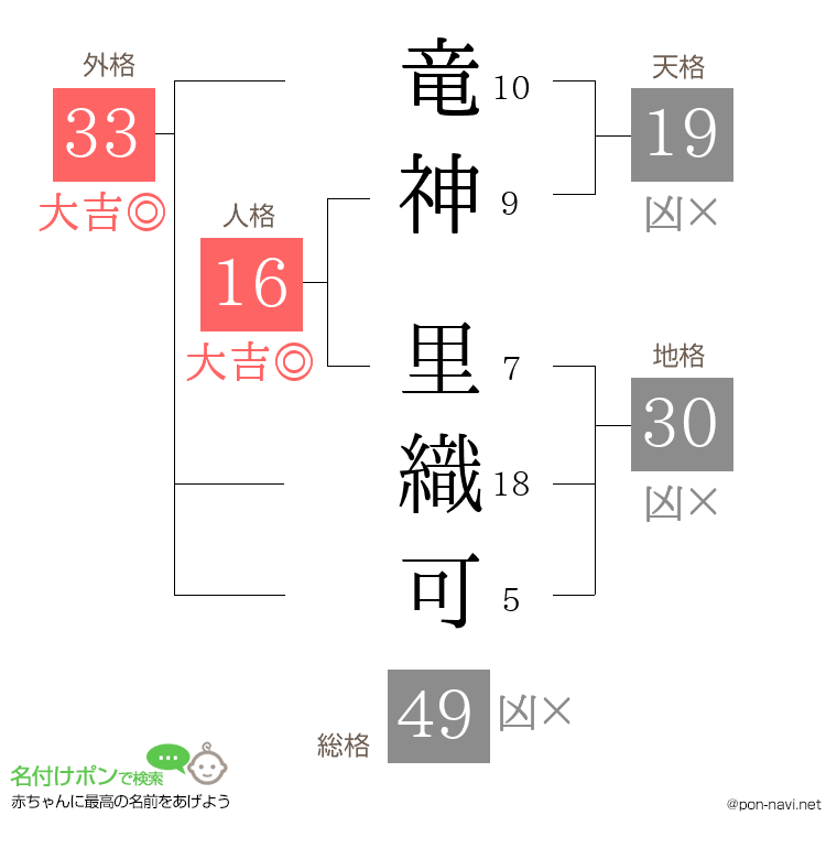 竜神 里織可さんの姓名判断結果