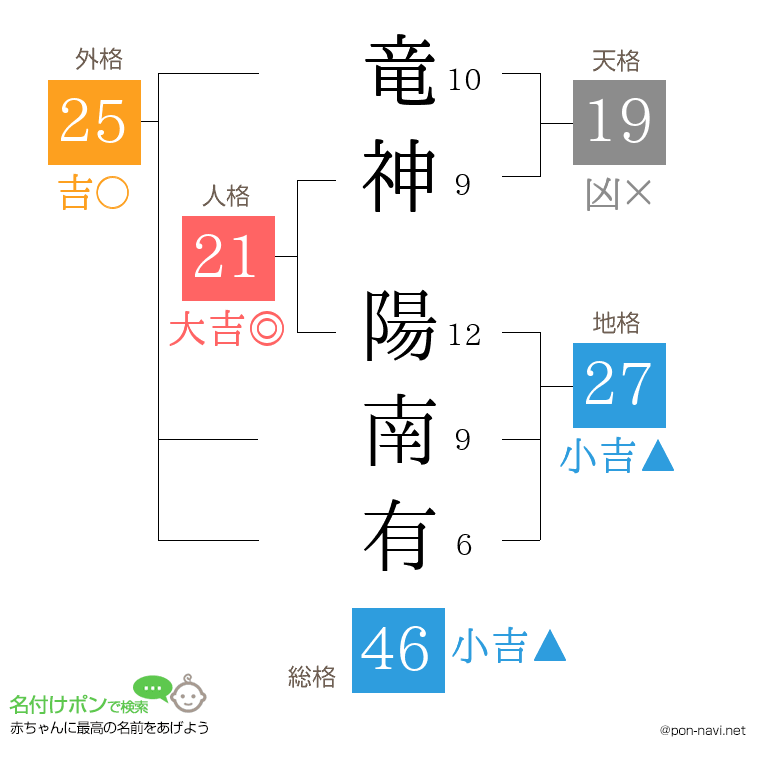 竜神 陽南有さんの姓名判断結果