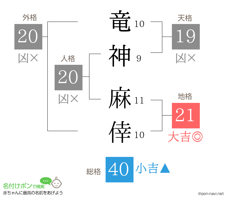 竜神 麻倖さんの姓名判断結果