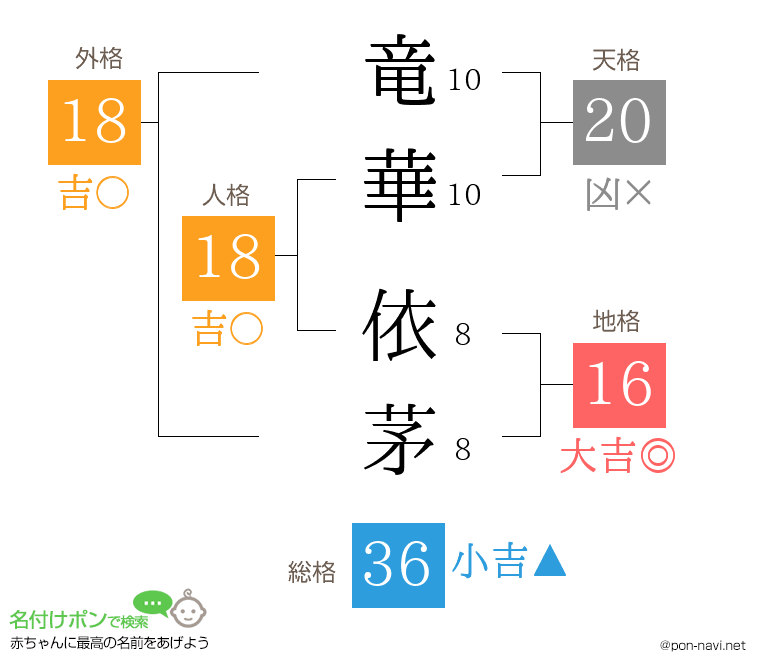 竜華 依茅さんの姓名判断結果