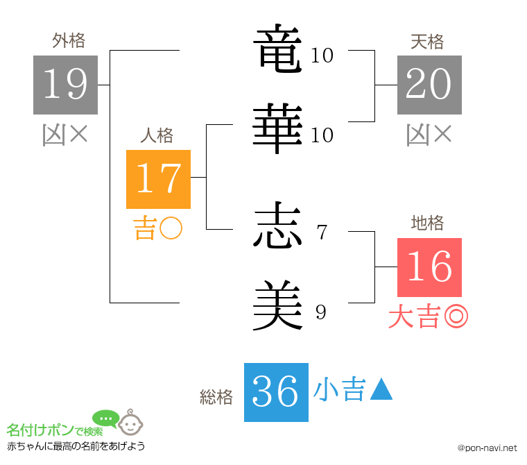 竜華 志美さんの姓名判断結果