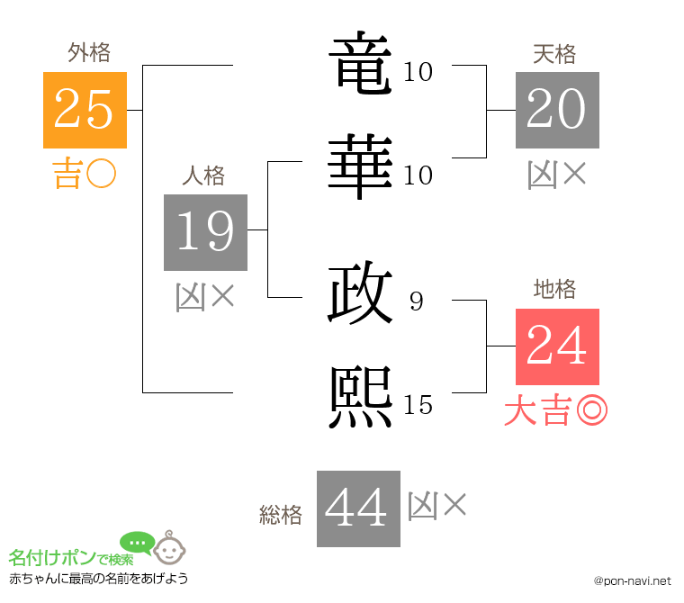 竜華 政熙さんの姓名判断結果