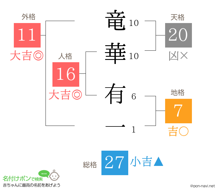 竜華 有一さんの姓名判断結果