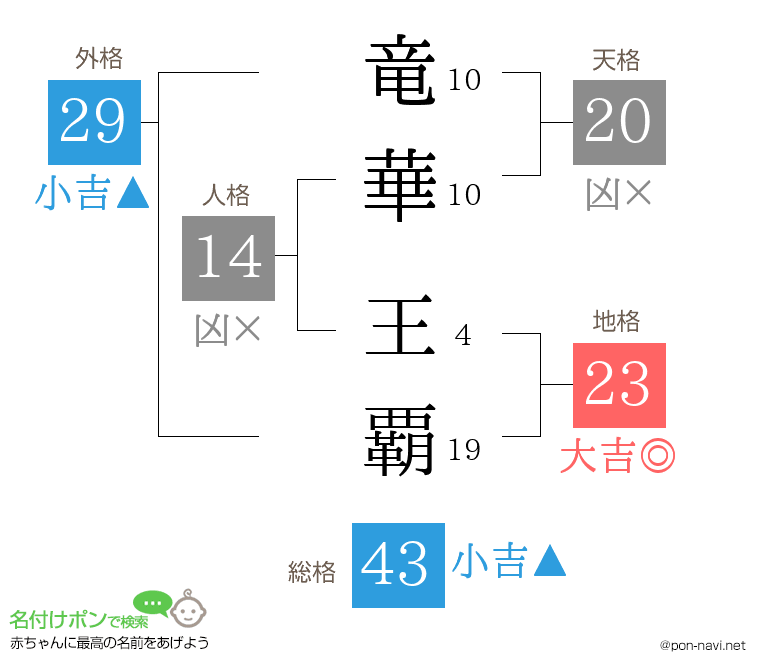 竜華 王覇さんの姓名判断結果