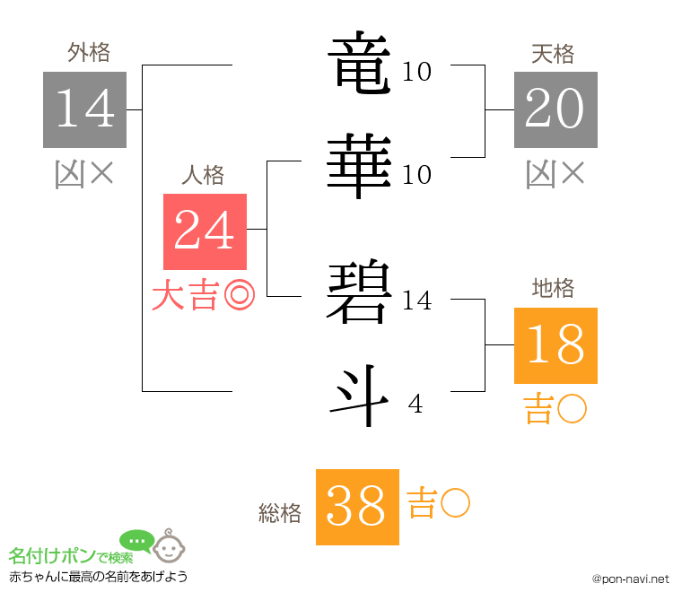 竜華 碧斗さんの姓名判断結果