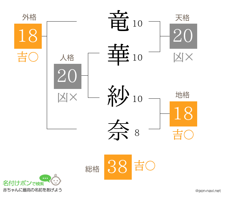 竜華 紗奈さんの姓名判断結果