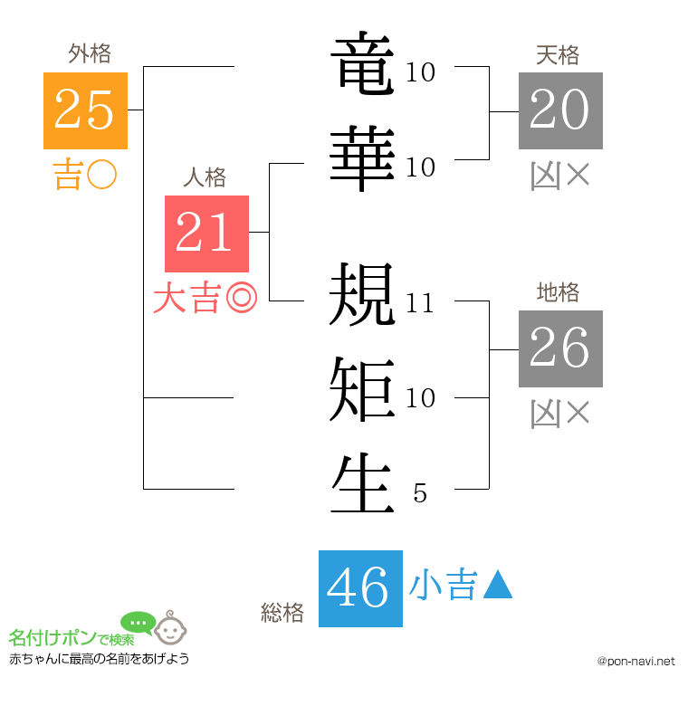 竜華 規矩生さんの姓名判断結果