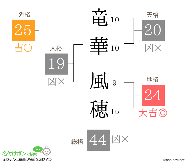 竜華 風穂さんの姓名判断結果