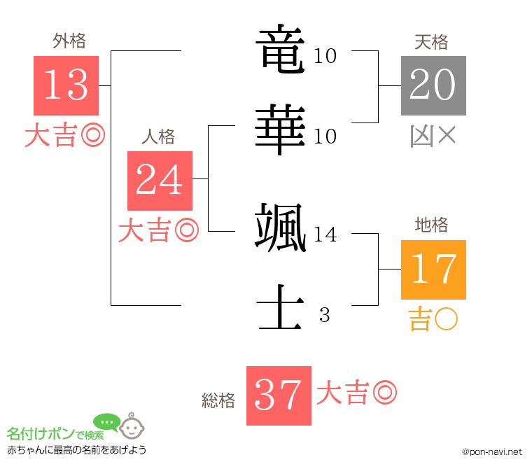 竜華 颯士さんの姓名判断結果
