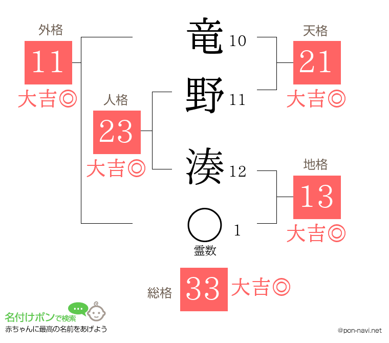 竜野 湊さんの姓名判断結果