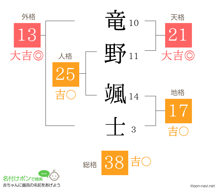 竜野 颯士さんの姓名判断結果