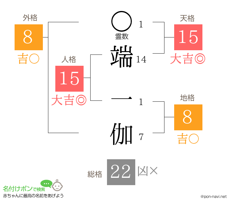 端 一伽さんの姓名判断結果