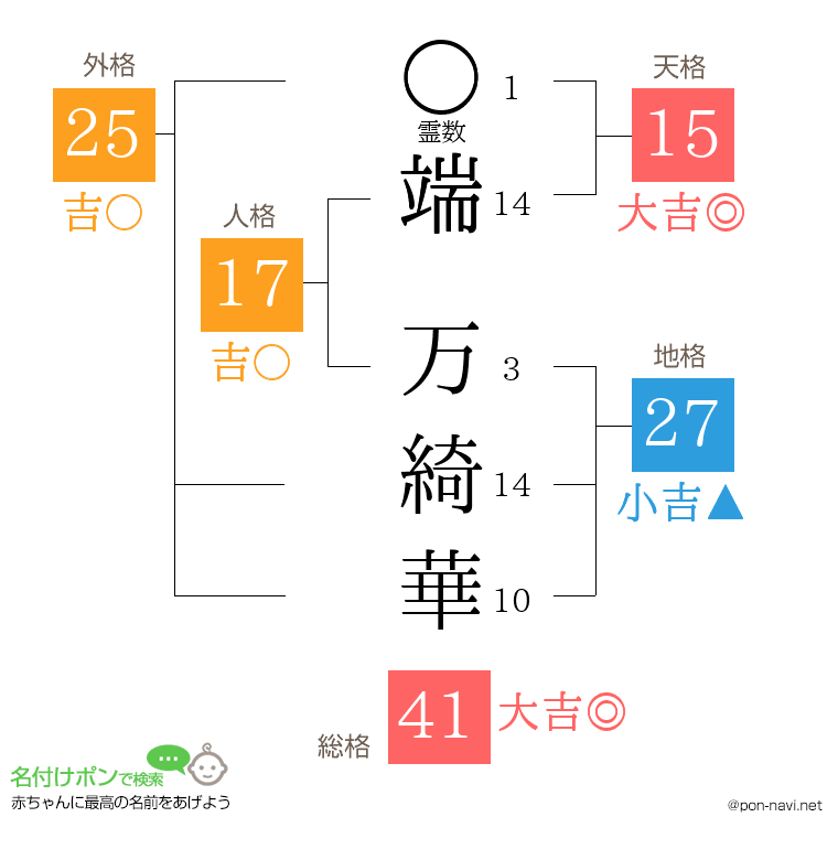端 万綺華さんの姓名判断結果