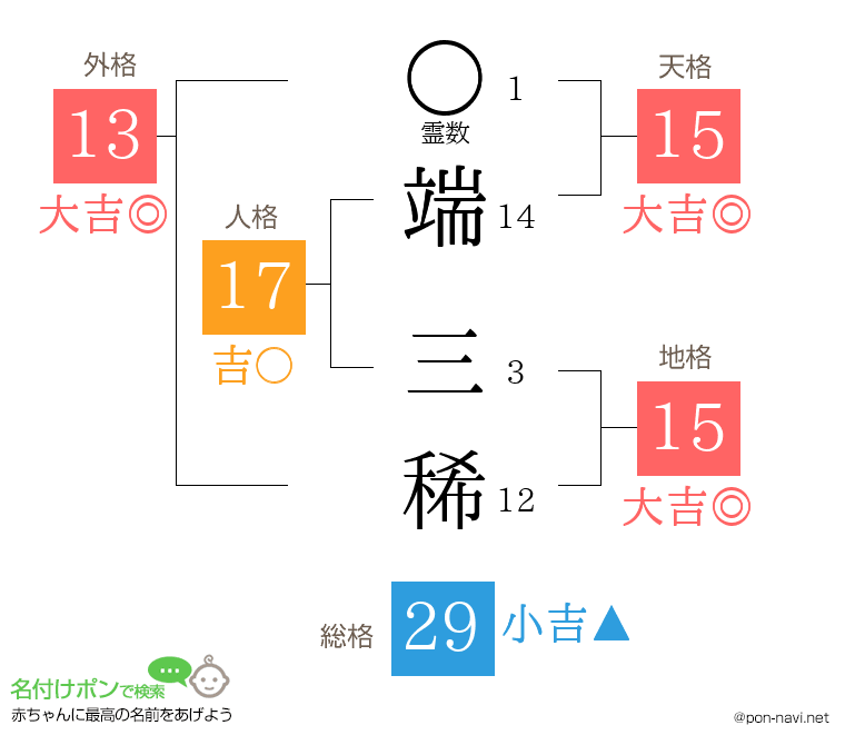 端 三稀さんの姓名判断結果