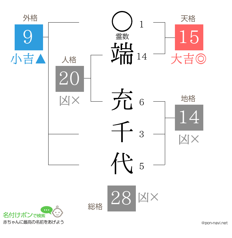 端 充千代さんの姓名判断結果