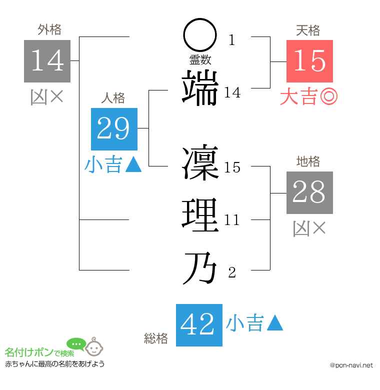 端 凜理乃さんの姓名判断結果