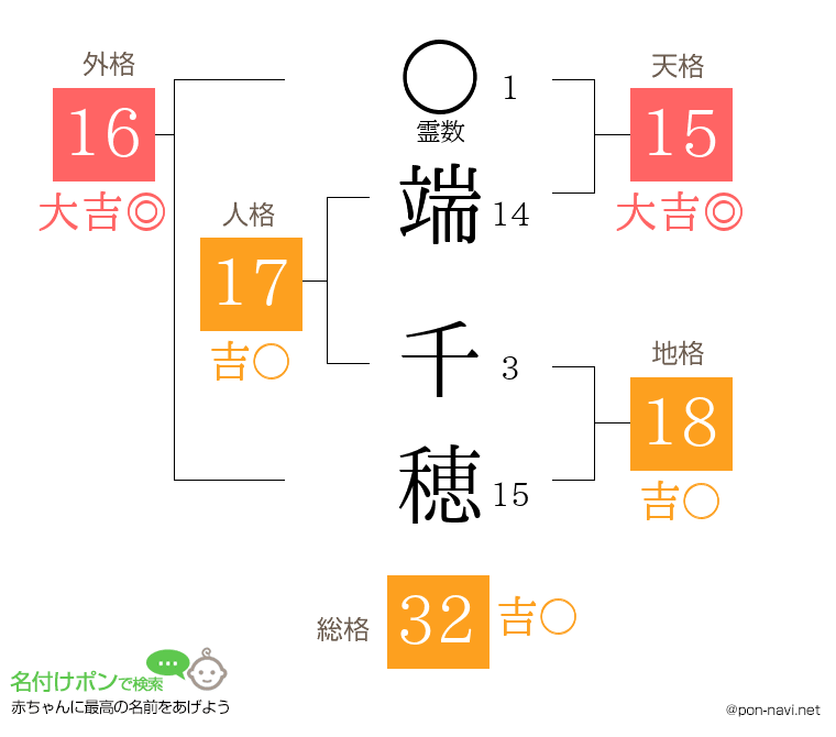 端 千穂さんの姓名判断結果