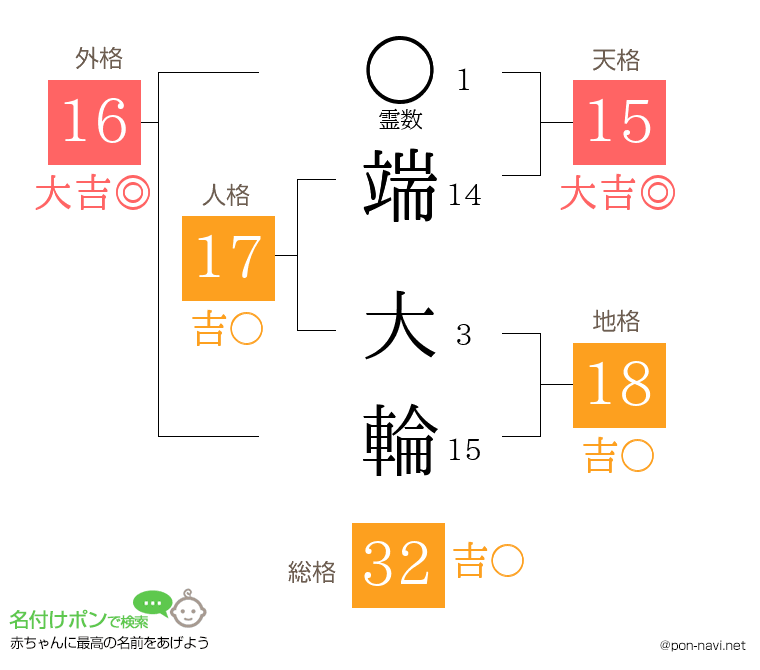 端 大輪さんの姓名判断結果