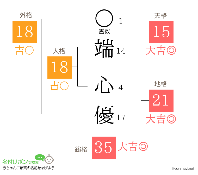 端 心優さんの姓名判断結果