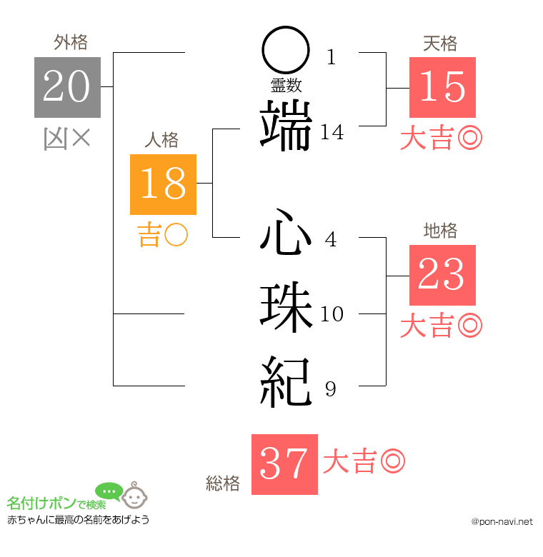 端 心珠紀さんの姓名判断結果