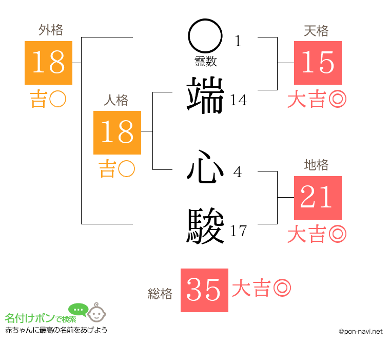端 心駿さんの姓名判断結果