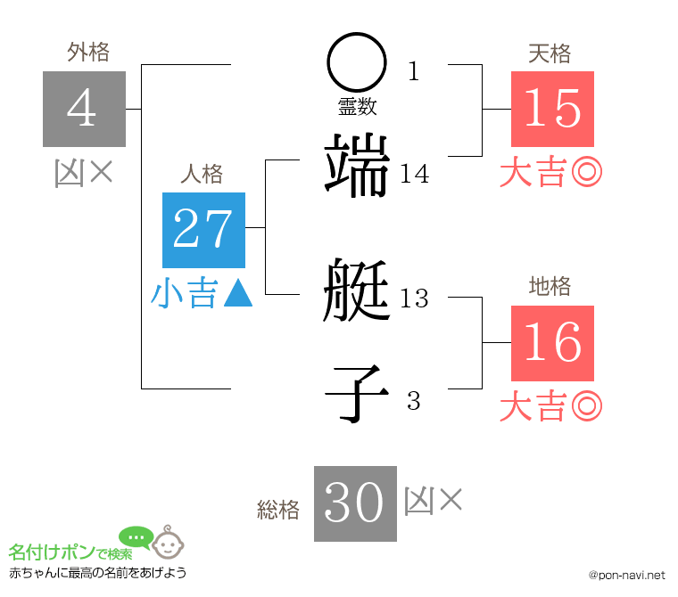 端 艇子さんの姓名判断結果